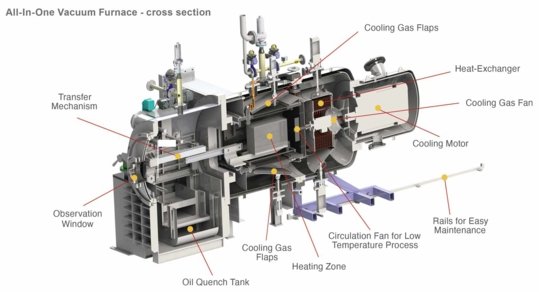 All-in-one Vacuum Furnace – how does it work